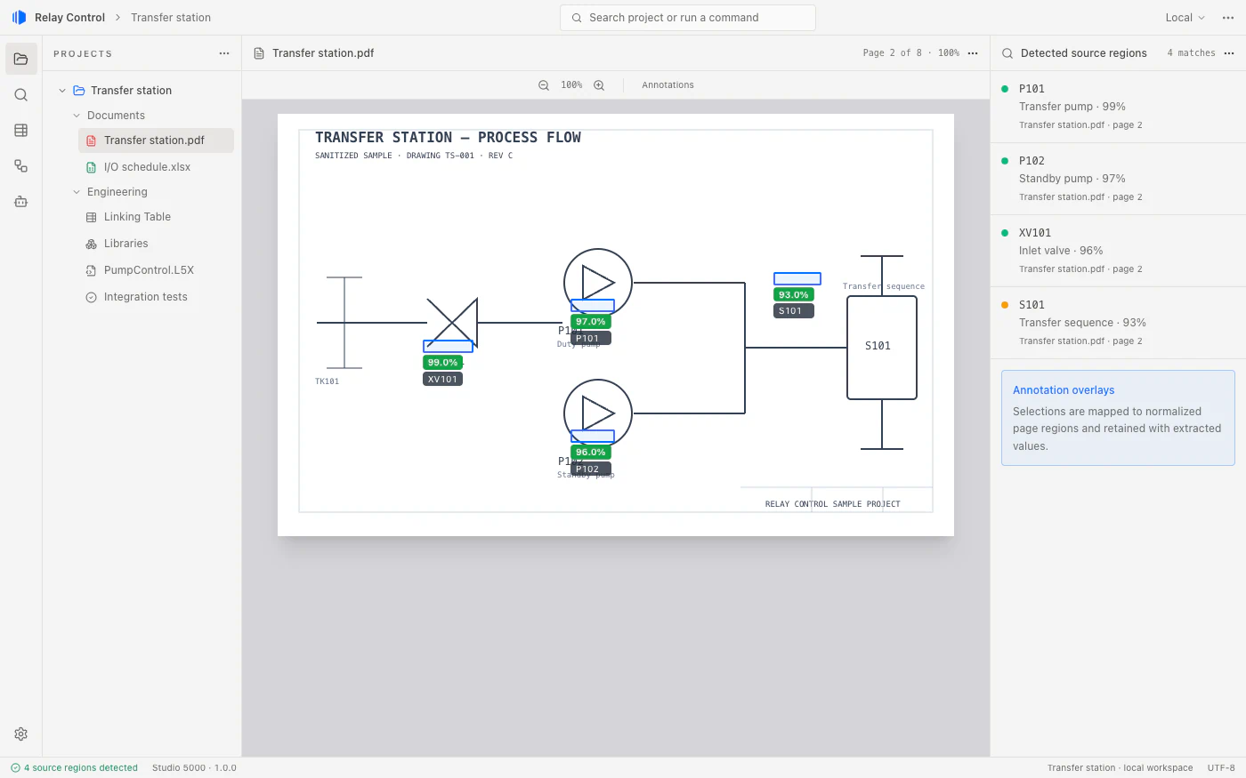 Relay Control document viewer showing a synthetic Transfer station P&ID with annotation overlays identifying P101 and its source region.